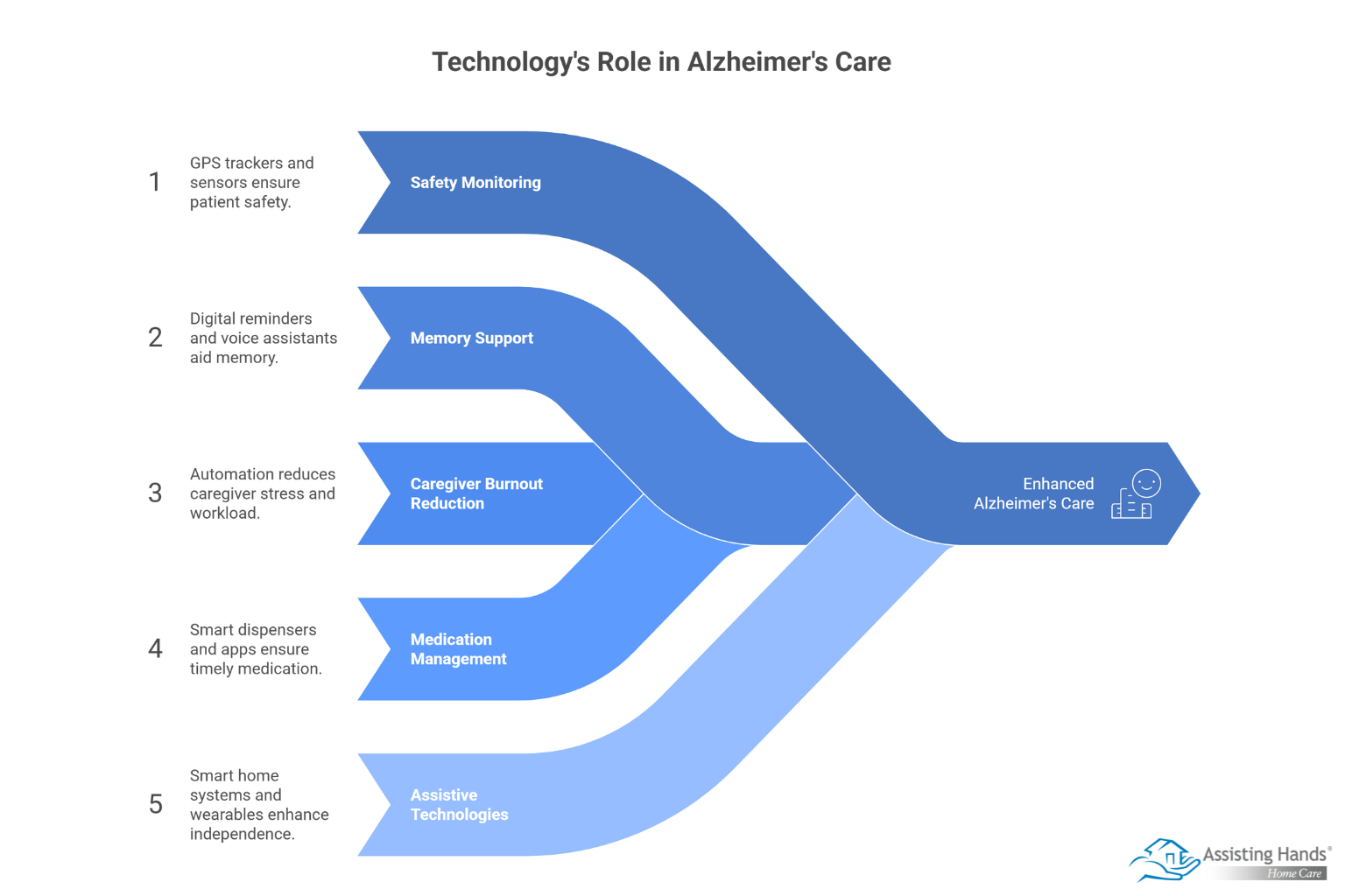 How Technology is Helping Alzheimer’s Care  