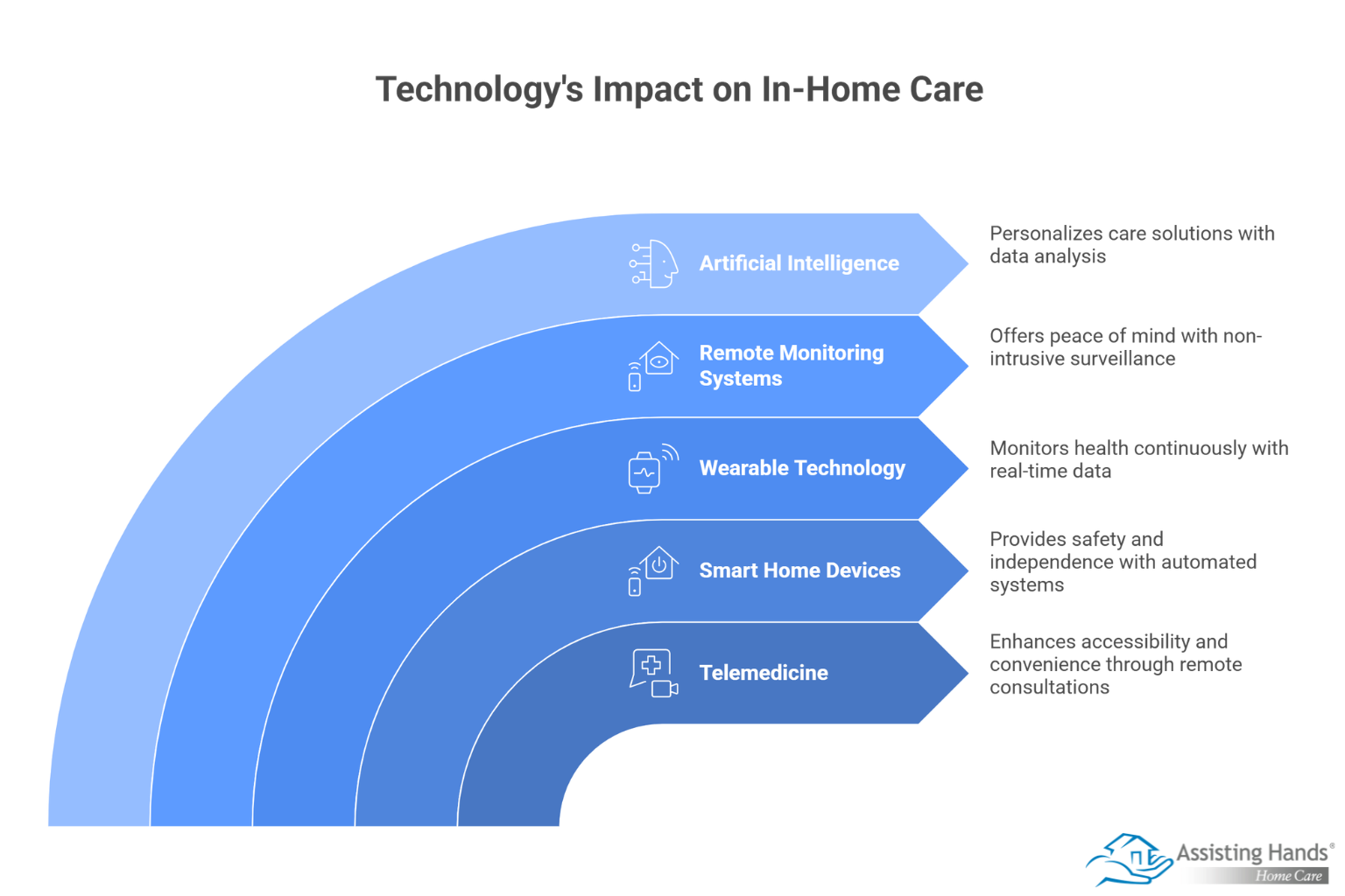 How Technology Is Transforming In-Home Care for Seniors  