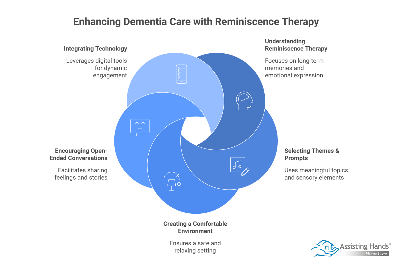 Using Reminiscence Therapy to Support Dementia Patients’ Memory & Wellbeing  