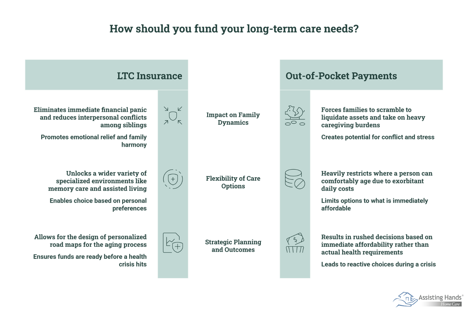 Why Does Having LTC Coverage Change the Care Conversation Entirely 